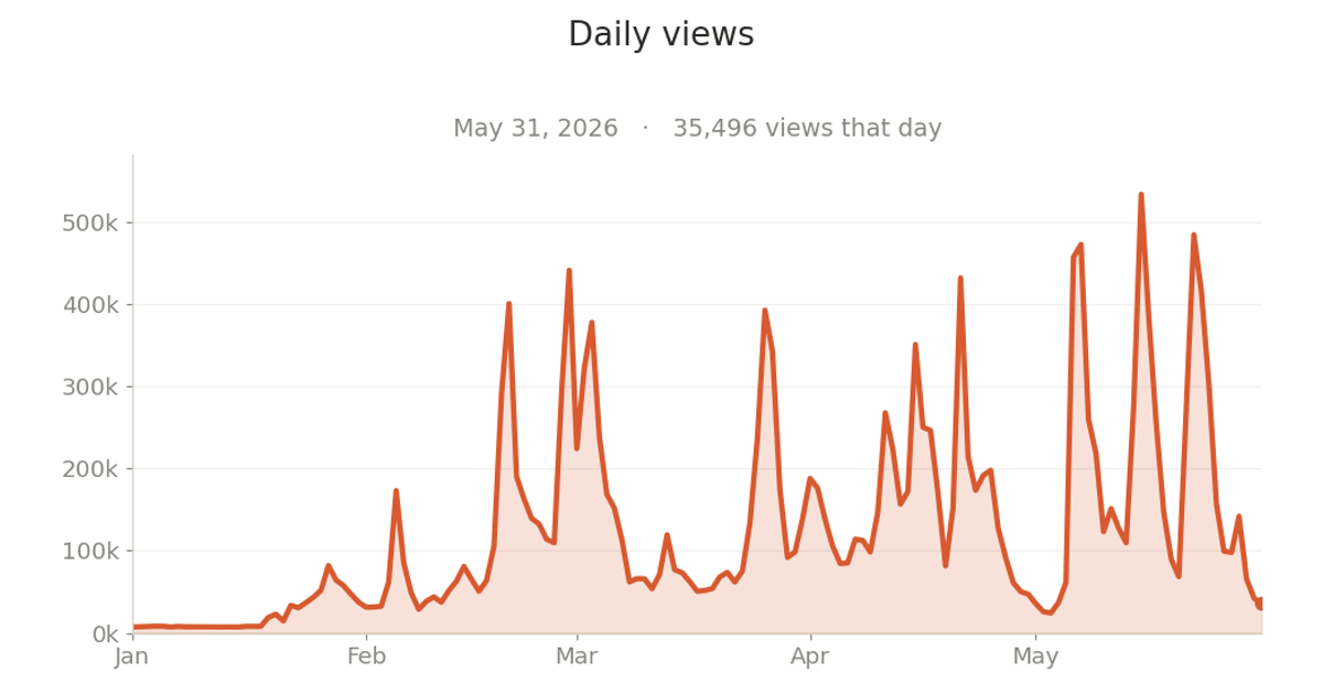 I analysed 103 YouTube Shorts that generated 18,000,000+ views
